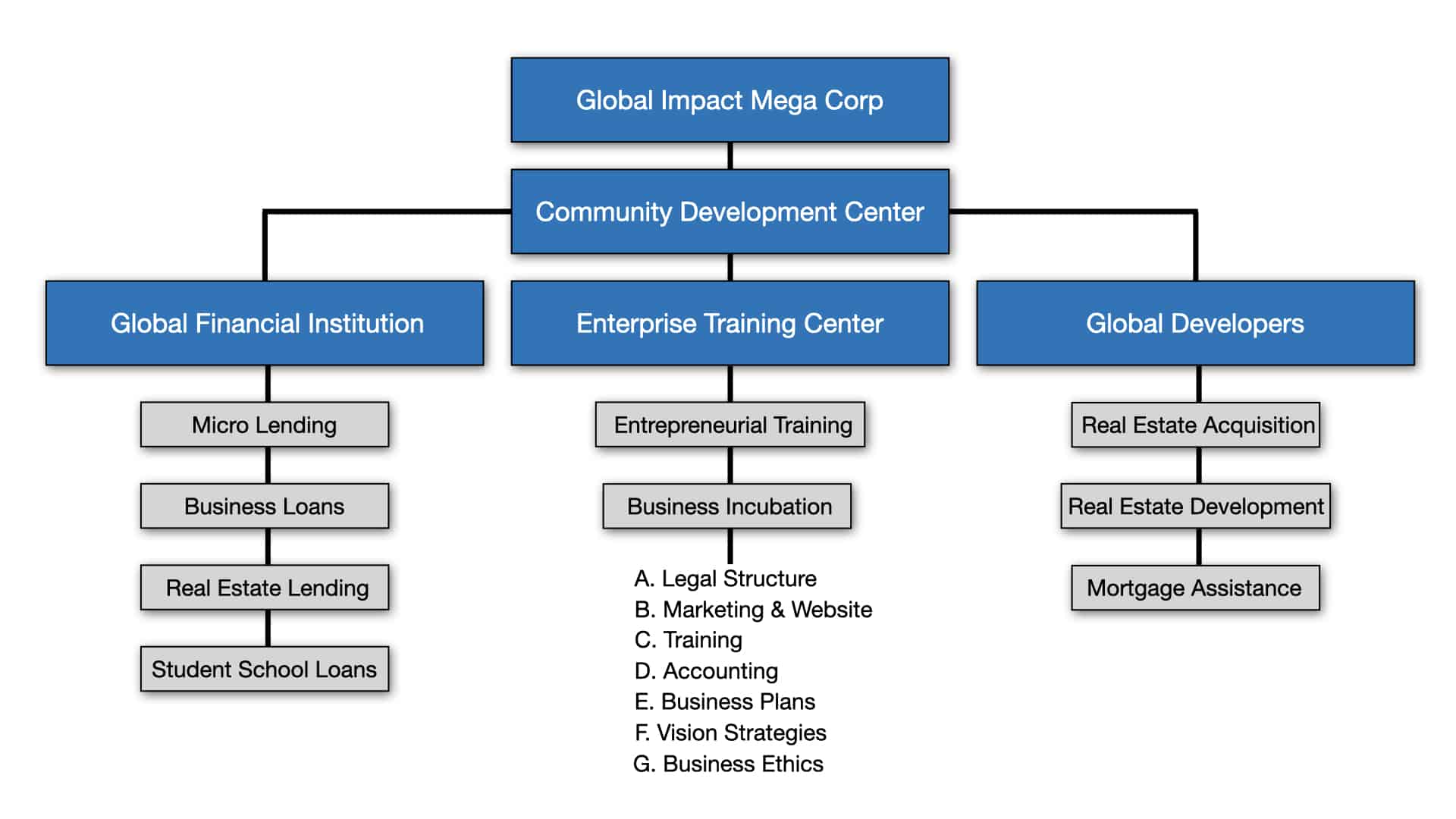 GIMC Structural Chart1